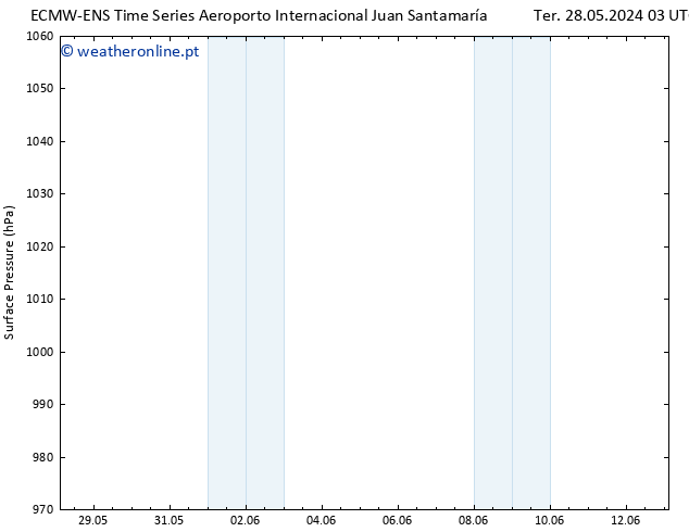 pressão do solo ALL TS Ter 04.06.2024 15 UTC