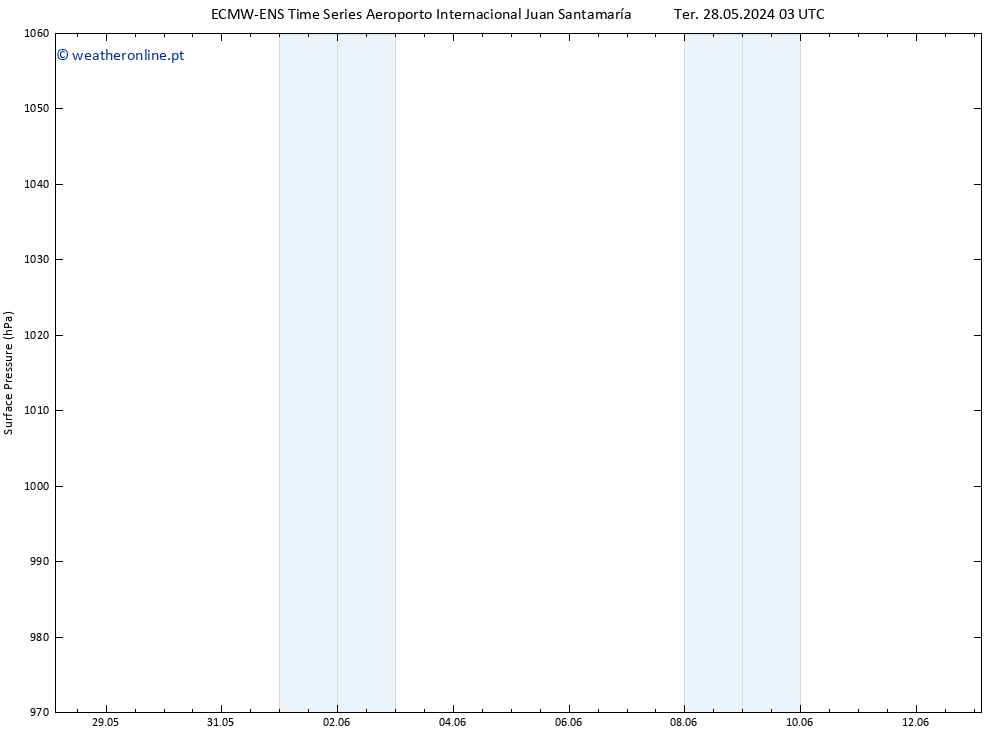 pressão do solo ALL TS Qua 05.06.2024 15 UTC