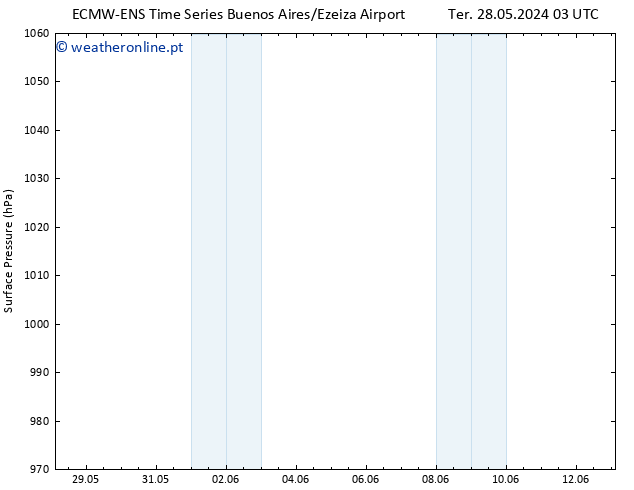 pressão do solo ALL TS Qua 29.05.2024 03 UTC