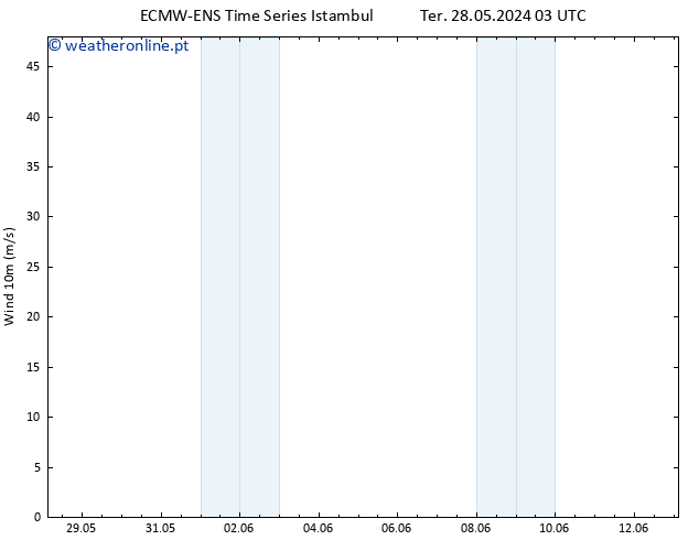 Vento 10 m ALL TS Qui 13.06.2024 03 UTC