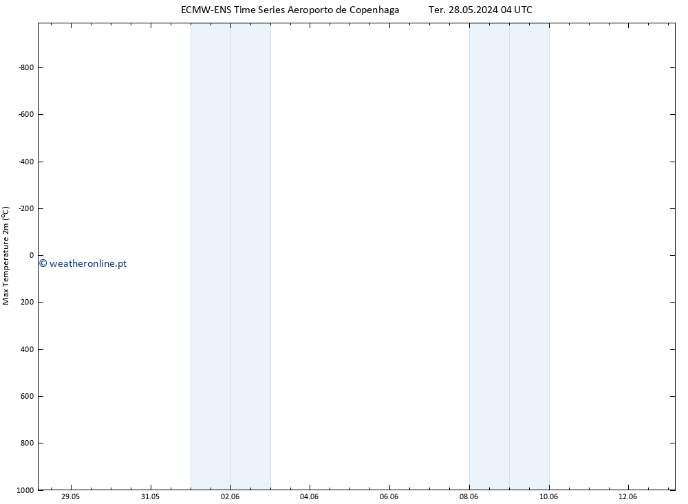 temperatura máx. (2m) ALL TS Ter 04.06.2024 22 UTC