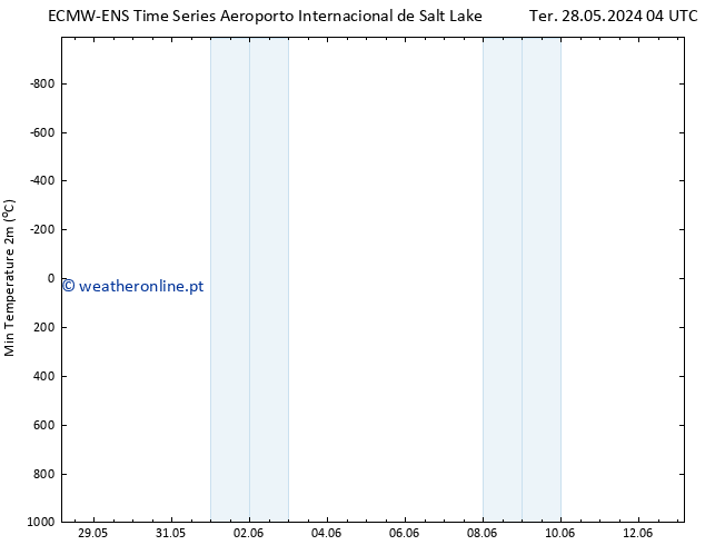 temperatura mín. (2m) ALL TS Qua 05.06.2024 16 UTC