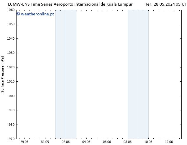 pressão do solo ALL TS Ter 28.05.2024 23 UTC