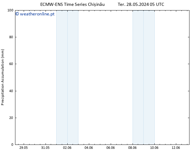 Precipitation accum. ALL TS Sex 07.06.2024 05 UTC