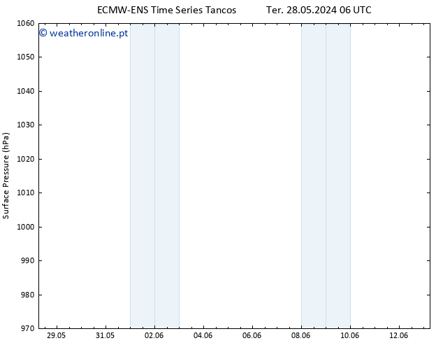 pressão do solo ALL TS Qua 05.06.2024 06 UTC