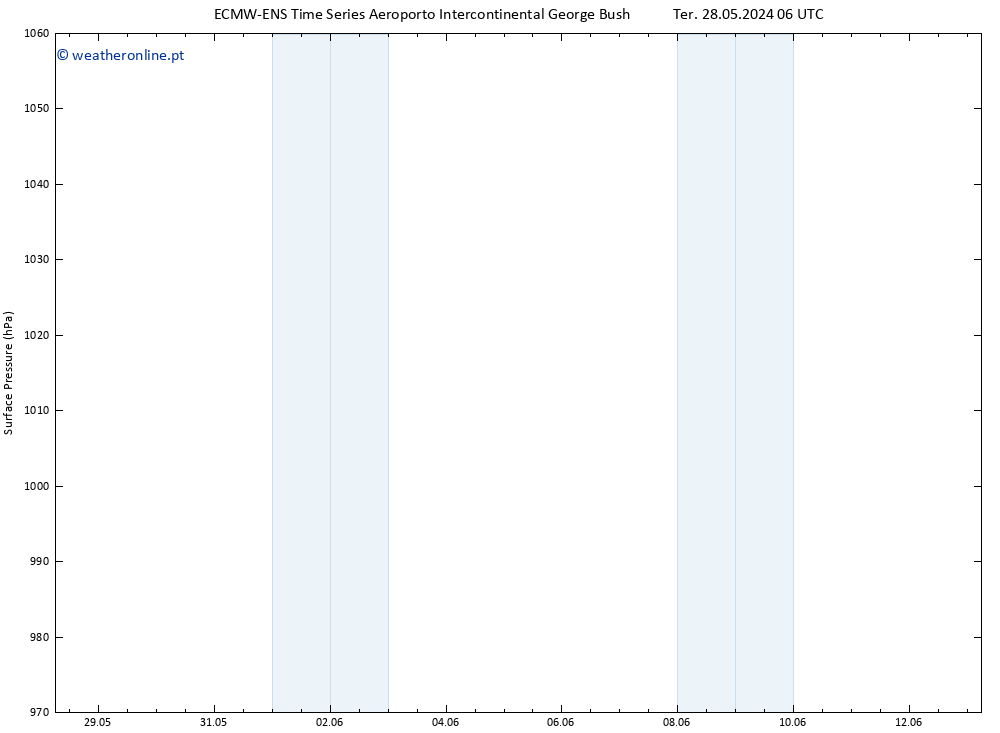 pressão do solo ALL TS Qua 29.05.2024 12 UTC