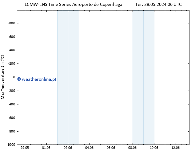 temperatura máx. (2m) ALL TS Qua 05.06.2024 00 UTC