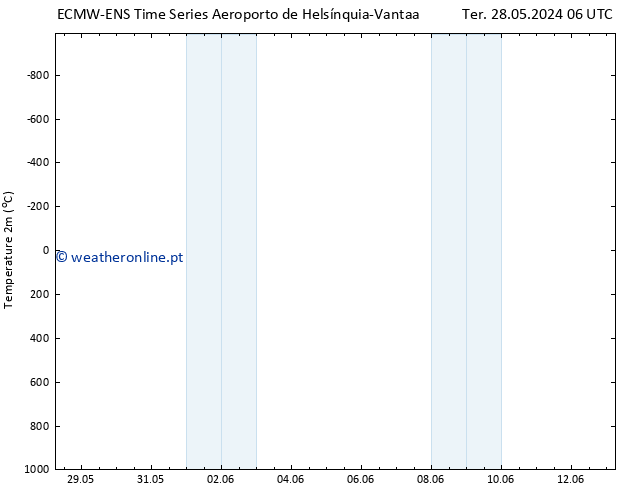 Temperatura (2m) ALL TS Sáb 08.06.2024 06 UTC