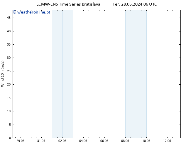 Vento 10 m ALL TS Ter 28.05.2024 12 UTC