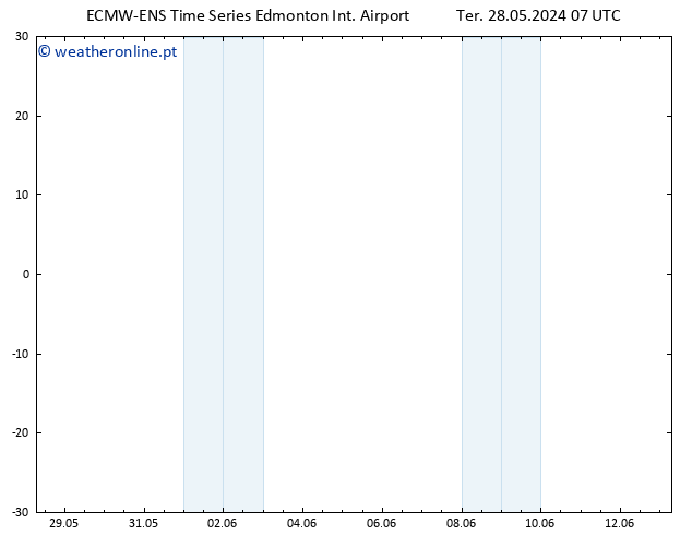 pressão do solo ALL TS Qua 29.05.2024 01 UTC