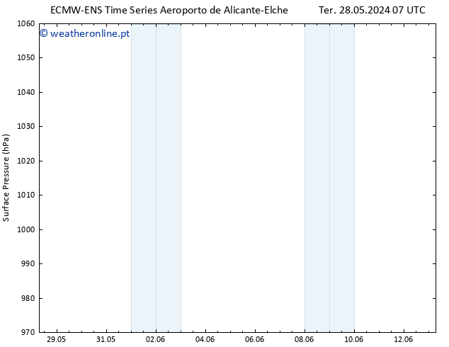 pressão do solo ALL TS Qui 30.05.2024 01 UTC