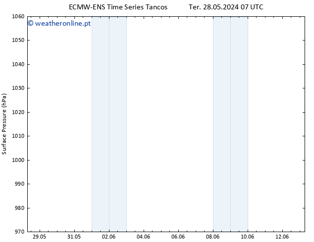 pressão do solo ALL TS Qua 29.05.2024 07 UTC