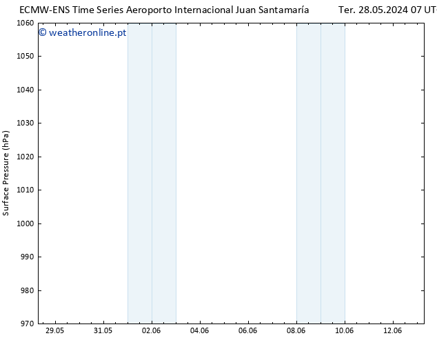 pressão do solo ALL TS Sex 31.05.2024 19 UTC