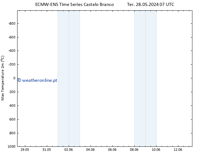 temperatura máx. (2m) ALL TS Dom 02.06.2024 07 UTC