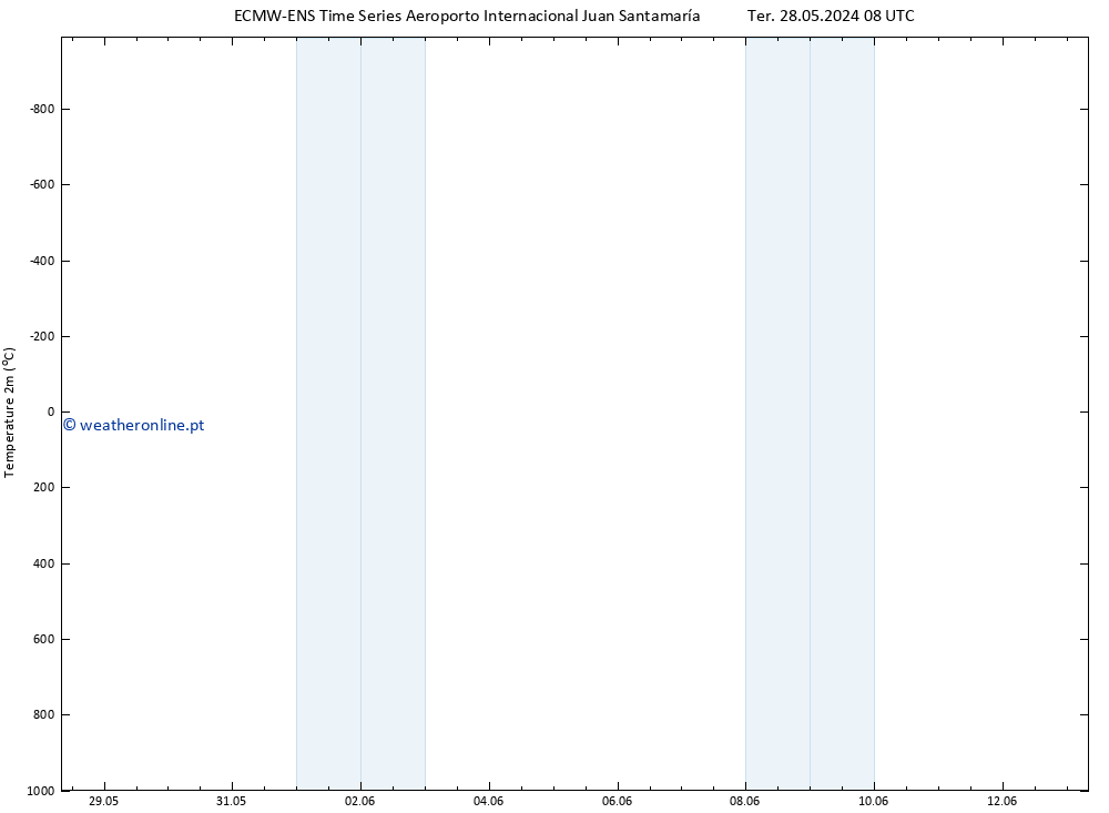 Temperatura (2m) ALL TS Sex 31.05.2024 20 UTC