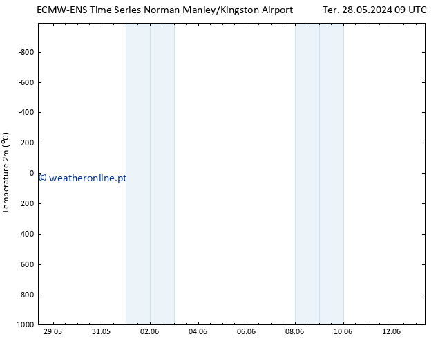 Temperatura (2m) ALL TS Sex 31.05.2024 21 UTC