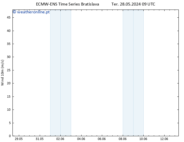 Vento 10 m ALL TS Qua 05.06.2024 21 UTC