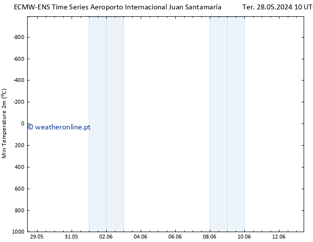 temperatura mín. (2m) ALL TS Qui 13.06.2024 10 UTC