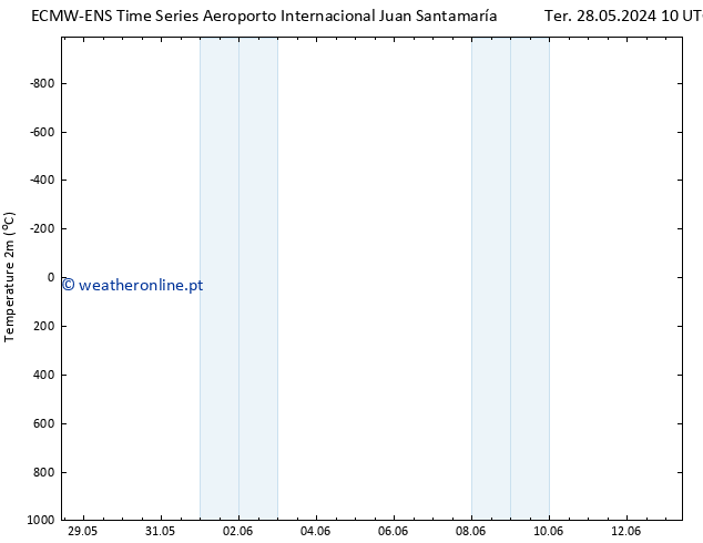 Temperatura (2m) ALL TS Qui 30.05.2024 10 UTC