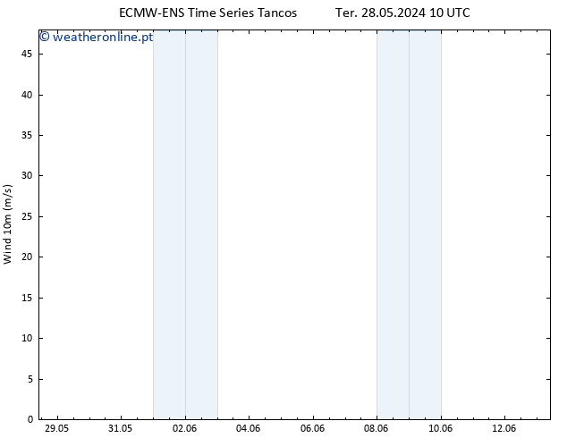 Vento 10 m ALL TS Sáb 01.06.2024 04 UTC