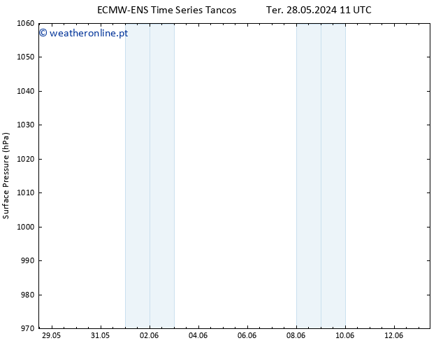 pressão do solo ALL TS Dom 02.06.2024 05 UTC