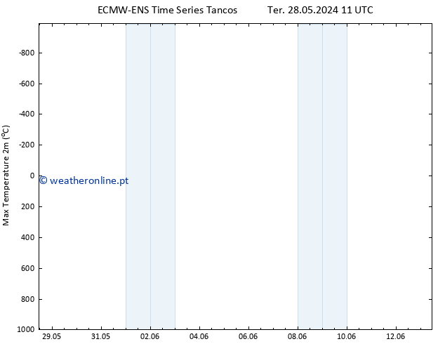 temperatura máx. (2m) ALL TS Dom 02.06.2024 11 UTC