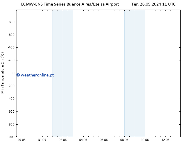 temperatura mín. (2m) ALL TS Ter 04.06.2024 17 UTC