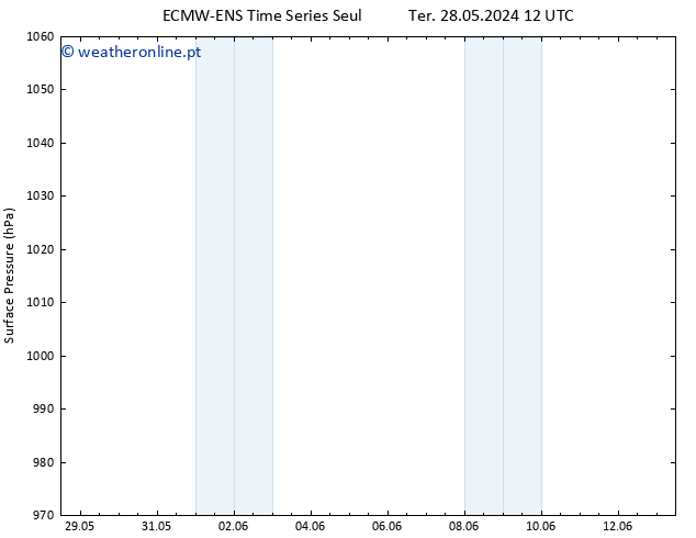 pressão do solo ALL TS Qua 05.06.2024 00 UTC