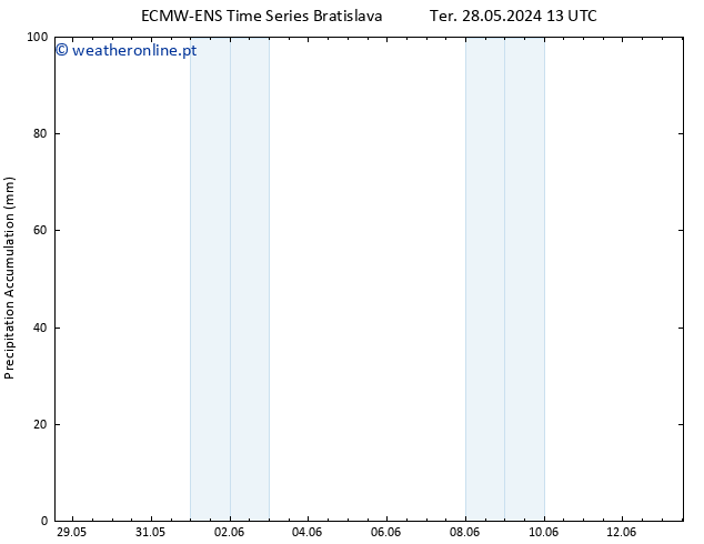 Precipitation accum. ALL TS Sex 31.05.2024 19 UTC