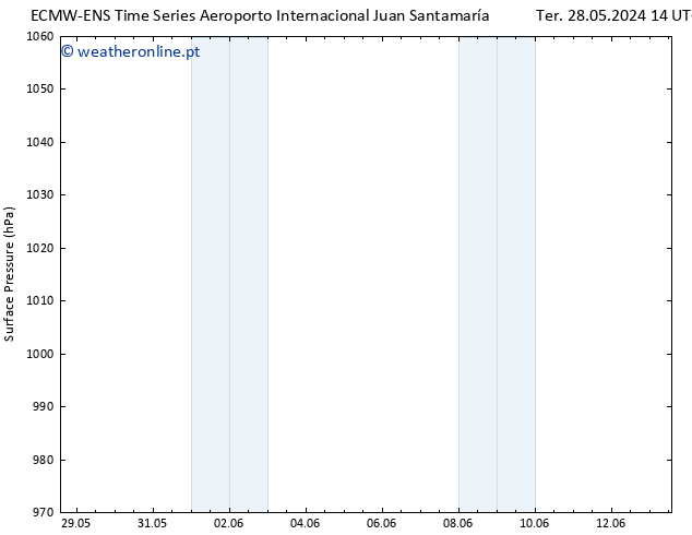 pressão do solo ALL TS Sex 31.05.2024 08 UTC