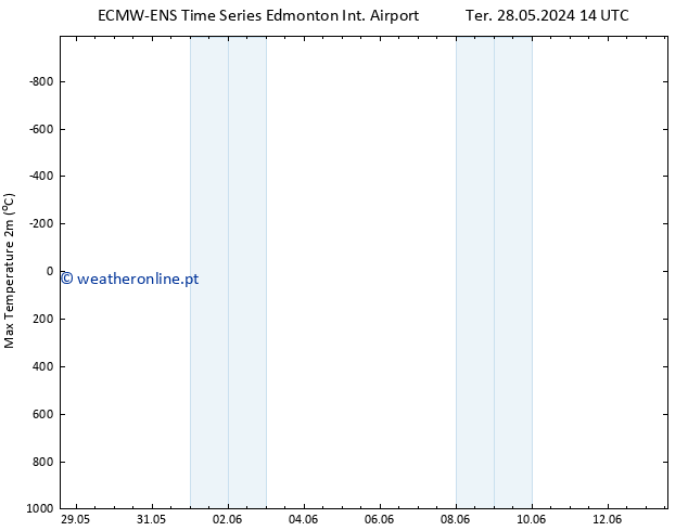 temperatura máx. (2m) ALL TS Sáb 01.06.2024 20 UTC