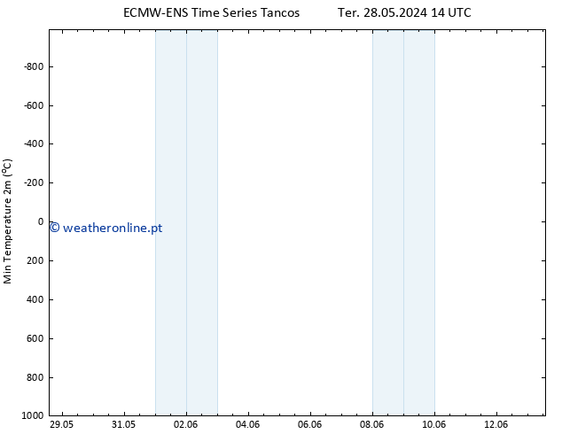 temperatura mín. (2m) ALL TS Sex 31.05.2024 08 UTC