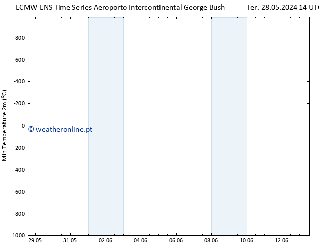 temperatura mín. (2m) ALL TS Qui 06.06.2024 02 UTC