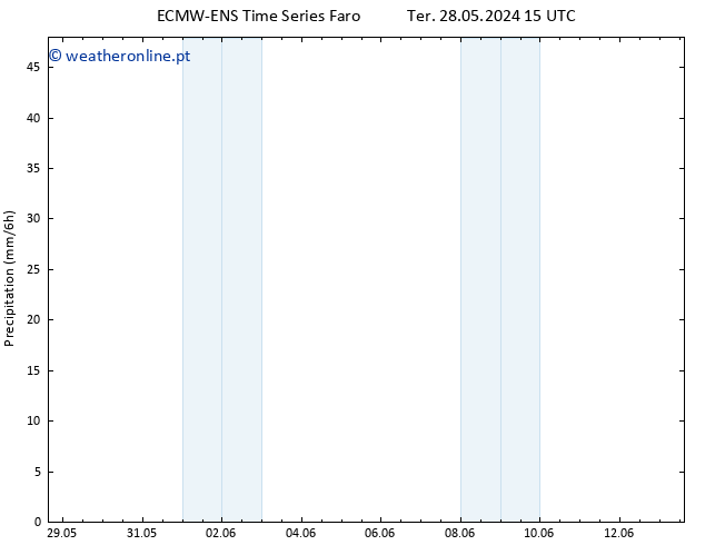 precipitação ALL TS Seg 03.06.2024 03 UTC