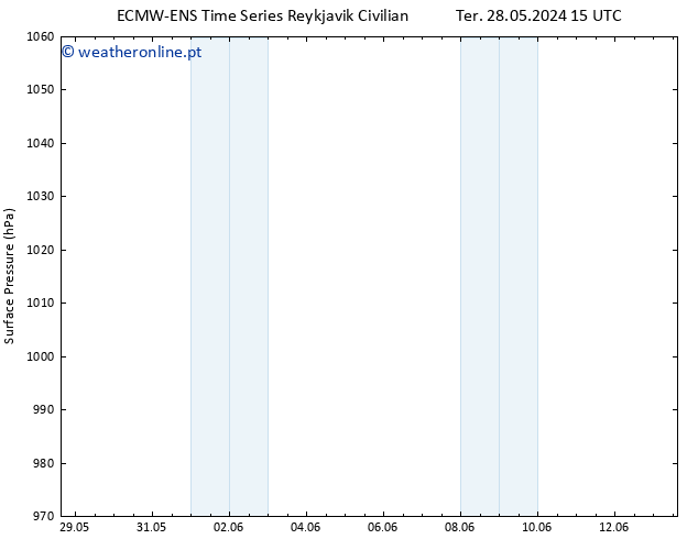 pressão do solo ALL TS Ter 28.05.2024 21 UTC