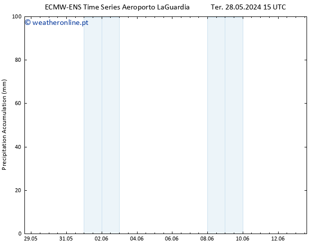 Precipitation accum. ALL TS Ter 28.05.2024 21 UTC