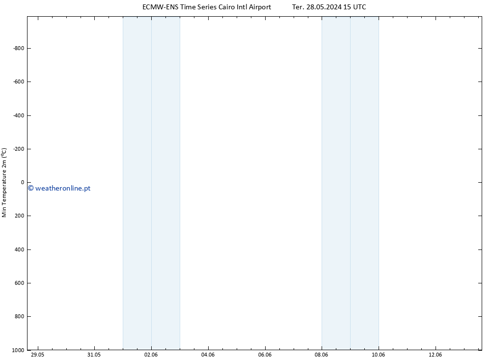 temperatura mín. (2m) ALL TS Sáb 01.06.2024 21 UTC