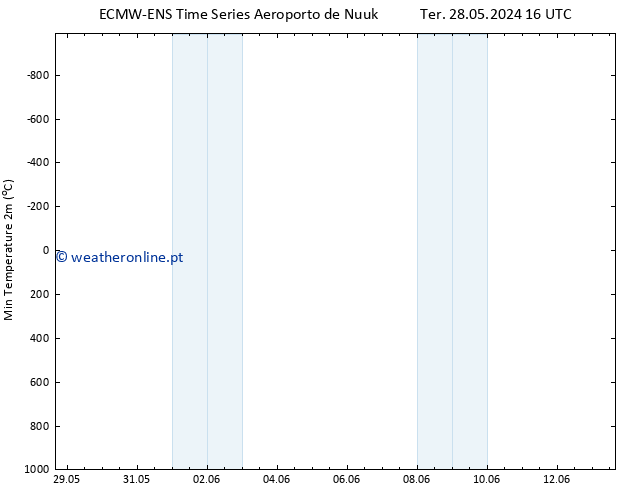 temperatura mín. (2m) ALL TS Qua 29.05.2024 16 UTC