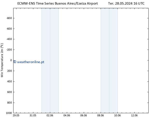 temperatura mín. (2m) ALL TS Ter 04.06.2024 22 UTC