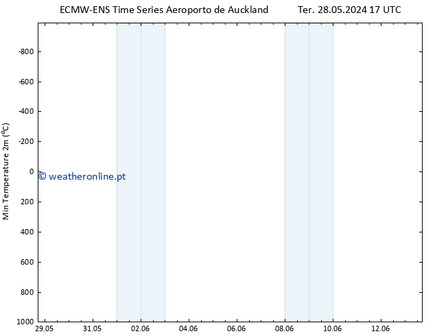 temperatura mín. (2m) ALL TS Sex 31.05.2024 17 UTC