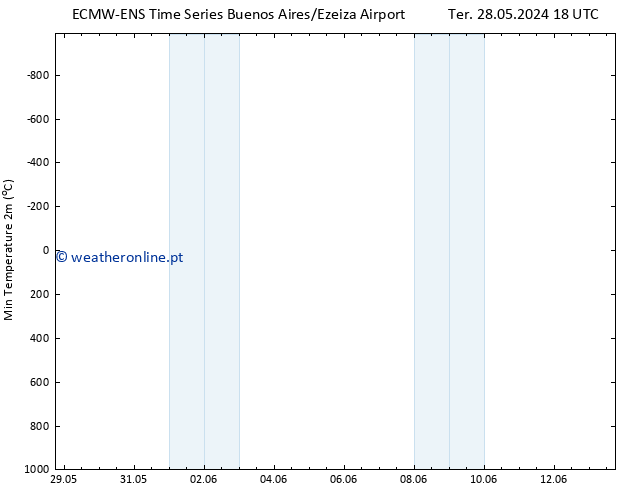 temperatura mín. (2m) ALL TS Seg 03.06.2024 00 UTC