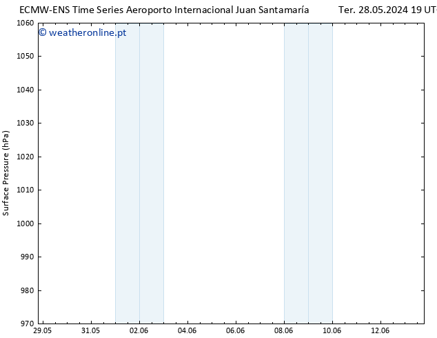 pressão do solo ALL TS Seg 03.06.2024 01 UTC