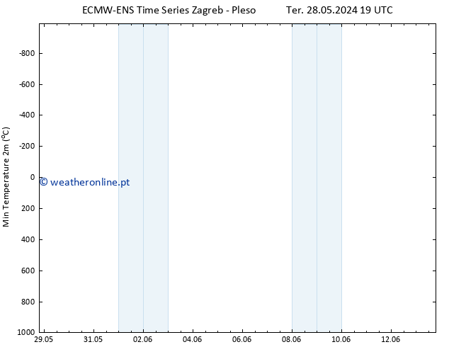 temperatura mín. (2m) ALL TS Qua 29.05.2024 13 UTC