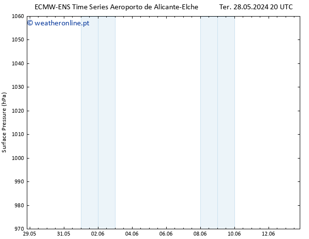 pressão do solo ALL TS Ter 28.05.2024 20 UTC