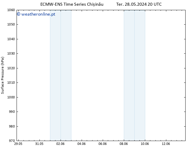 pressão do solo ALL TS Qua 29.05.2024 20 UTC