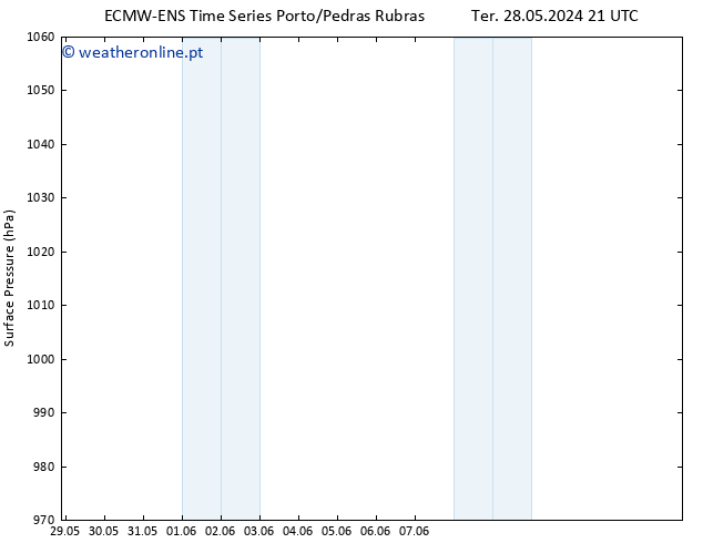 pressão do solo ALL TS Qua 29.05.2024 21 UTC