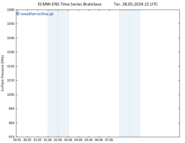 pressão do solo ALL TS Qua 29.05.2024 03 UTC