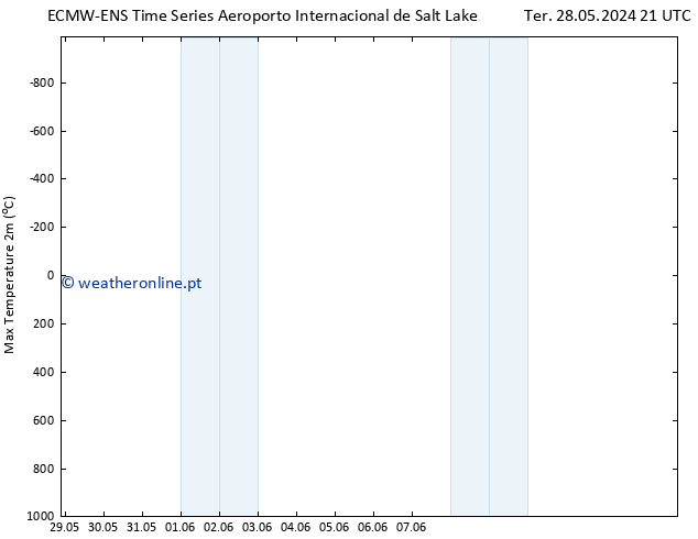 temperatura máx. (2m) ALL TS Qui 30.05.2024 15 UTC