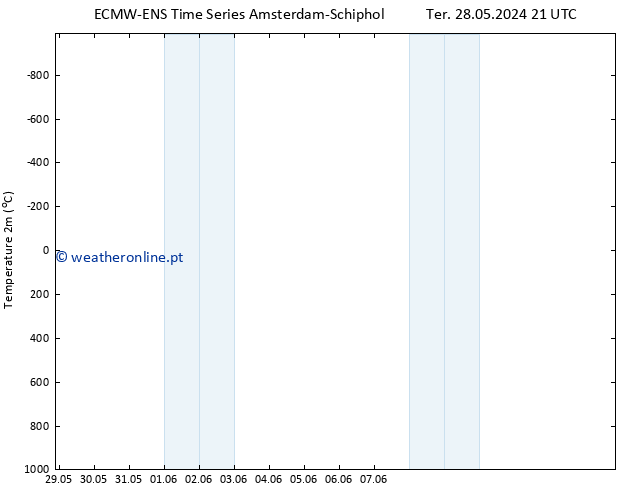 Temperatura (2m) ALL TS Qua 29.05.2024 03 UTC
