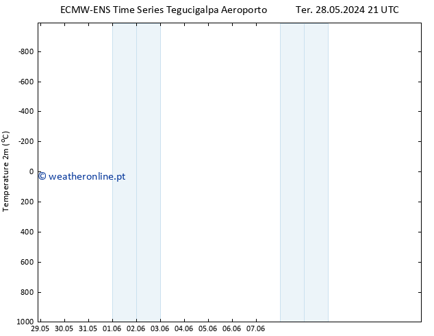 Temperatura (2m) ALL TS Ter 28.05.2024 21 UTC